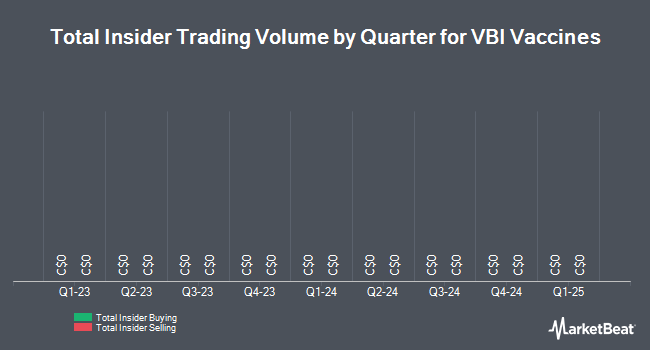 Acquisti privilegiati e vendita di Quarter per VBI Vaccines (TSE: VBV)