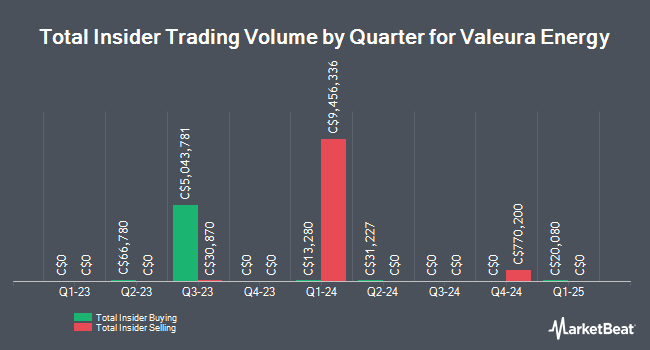 Insider Buying and Selling by Quarter for Valeura Energy (TSE:VLE)