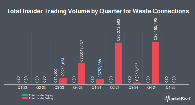 Insider Buying and Selling by Quarter for Waste Connections (TSE:WCN)