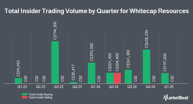 Insider Buying and Selling by Quarter for Whitecap Resources (TSE:WCP)