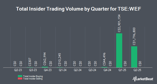 Insider Buying and Selling by Quarter for Western Forest Products (TSE:WEF)