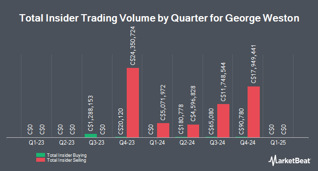 Insider Buying and Selling by Quarter for George Weston (TSE:WN)