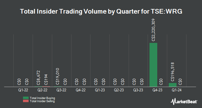 Insider Buying and Selling by Quarter for Western Energy Services (TSE:WRG)