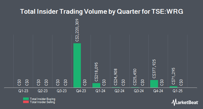 Insider Buying and Selling by Quarter for Western Energy Services (TSE:WRG)