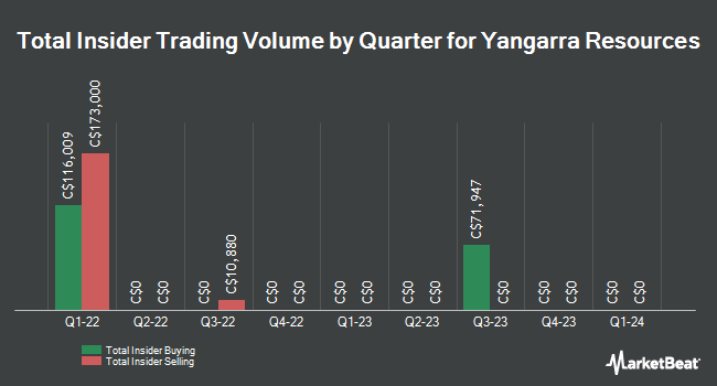 Insider Buying and Selling by Quarter for Yangarra Resources (TSE:YGR)