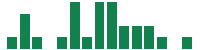 mentions of Ascendis Pharma A/S in the last 14 days