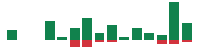 mentions of Biogen in the last 14 days