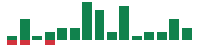 mentions of CDW in the last 14 days