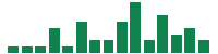 mentions of Cintas in the last 14 days