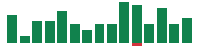 mentions of Fastenal in the last 14 days