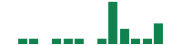 mentions of First Foundation in the last 14 days