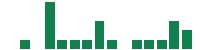 mentions of Fortrea in the last 14 days