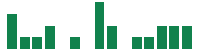 mentions of LivaNova in the last 14 days