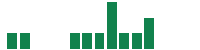 mentions of Prime Medicine in the last 14 days