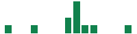 mentions of Mesa Air Group in the last 14 days