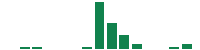mentions of SailPoint in the last 14 days