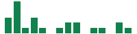 mentions of Scribe Therapeutics in the last 14 days