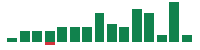 mentions of SoFi Technologies in the last 14 days