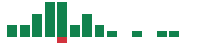 mentions of Sportradar Group in the last 14 days