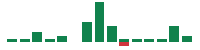 mentions of Tempus AI in the last 14 days