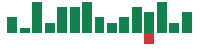 mentions of United Airlines in the last 14 days