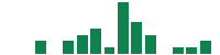 mentions of UroGen Pharma in the last 14 days