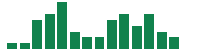 mentions of Wise Group in the last 14 days