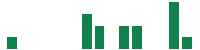 mentions of XP in the last 14 days