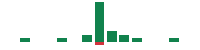 mentions of Xerox in the last 14 days