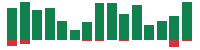 mentions of Bank of America in the last 14 days