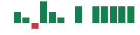 mentions of CAVA Group in the last 14 days