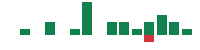 mentions of CTO Realty Growth in the last 14 days