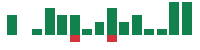 mentions of CubeSmart in the last 14 days