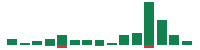 mentions of Delta Air Lines in the last 14 days