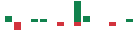 mentions of DOW in the last 14 days