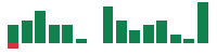 mentions of DOW in the last 14 days