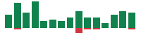 mentions of General Dynamics in the last 14 days