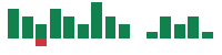 mentions of Southwest Airlines in the last 14 days