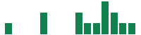 mentions of Magnera in the last 14 days