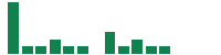 mentions of Magnum Ice Cream in the last 14 days