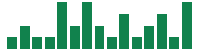 mentions of Murphy USA in the last 14 days