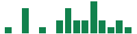 mentions of New Gold in the last 14 days