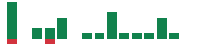 mentions of PG&E in the last 14 days