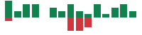 mentions of Procore Technologies in the last 14 days