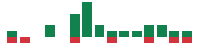 mentions of PVH in the last 14 days