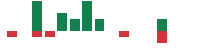 mentions of Sweetgreen in the last 14 days