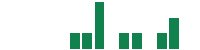 mentions of Sun Communities in the last 14 days