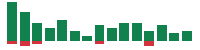 mentions of Travelers Companies in the last 14 days