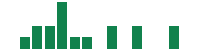 mentions of Vital Energy in the last 14 days