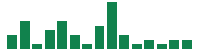 mentions of Wheaton Precious Metals in the last 14 days